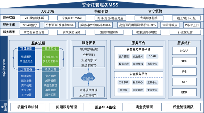 安全托管服务(MSS)