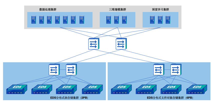 自然资源测绘存储解决方案