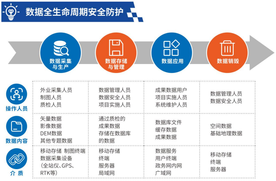 地理信息安全防控